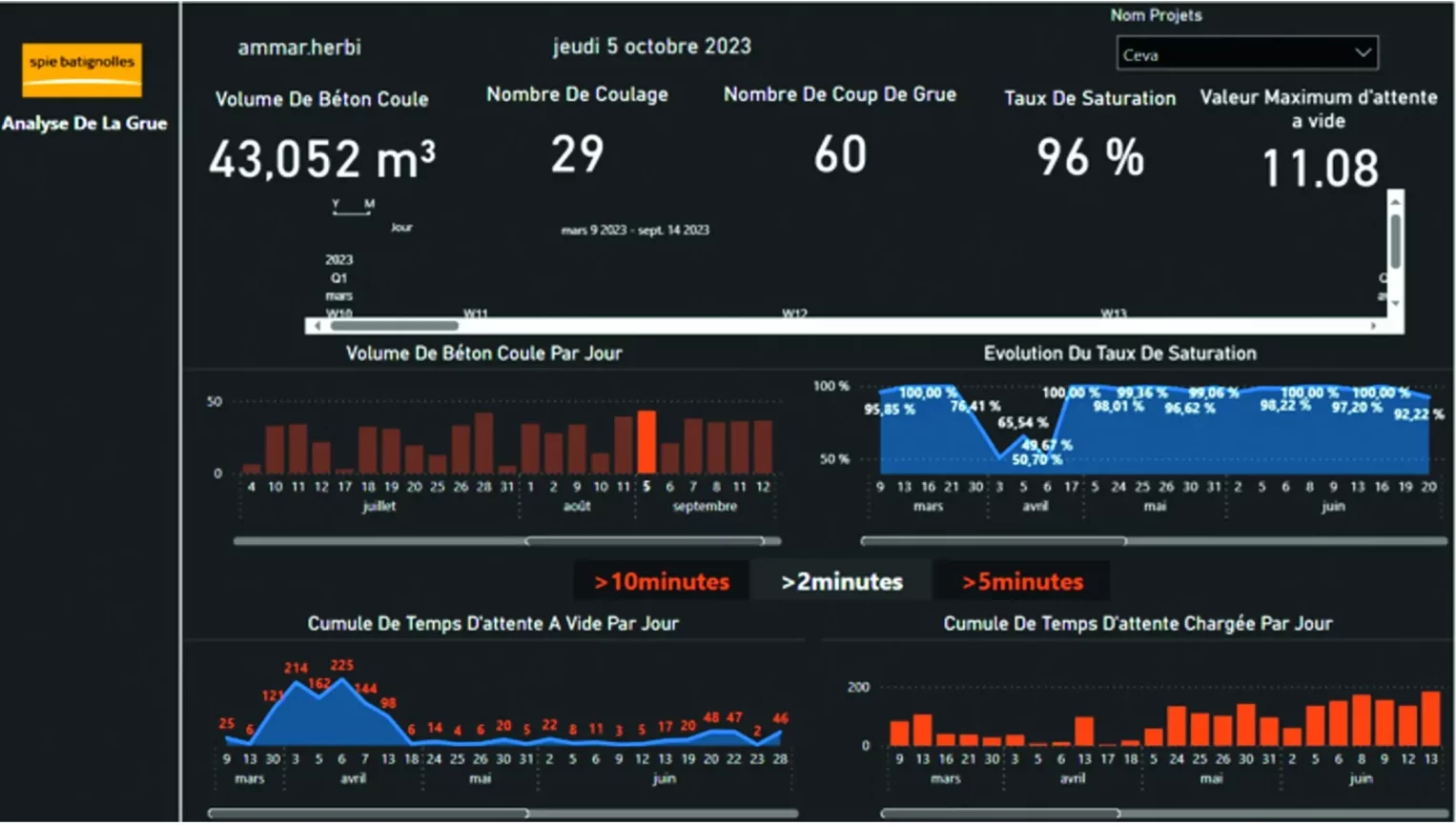 Spie batignolles grue connectée