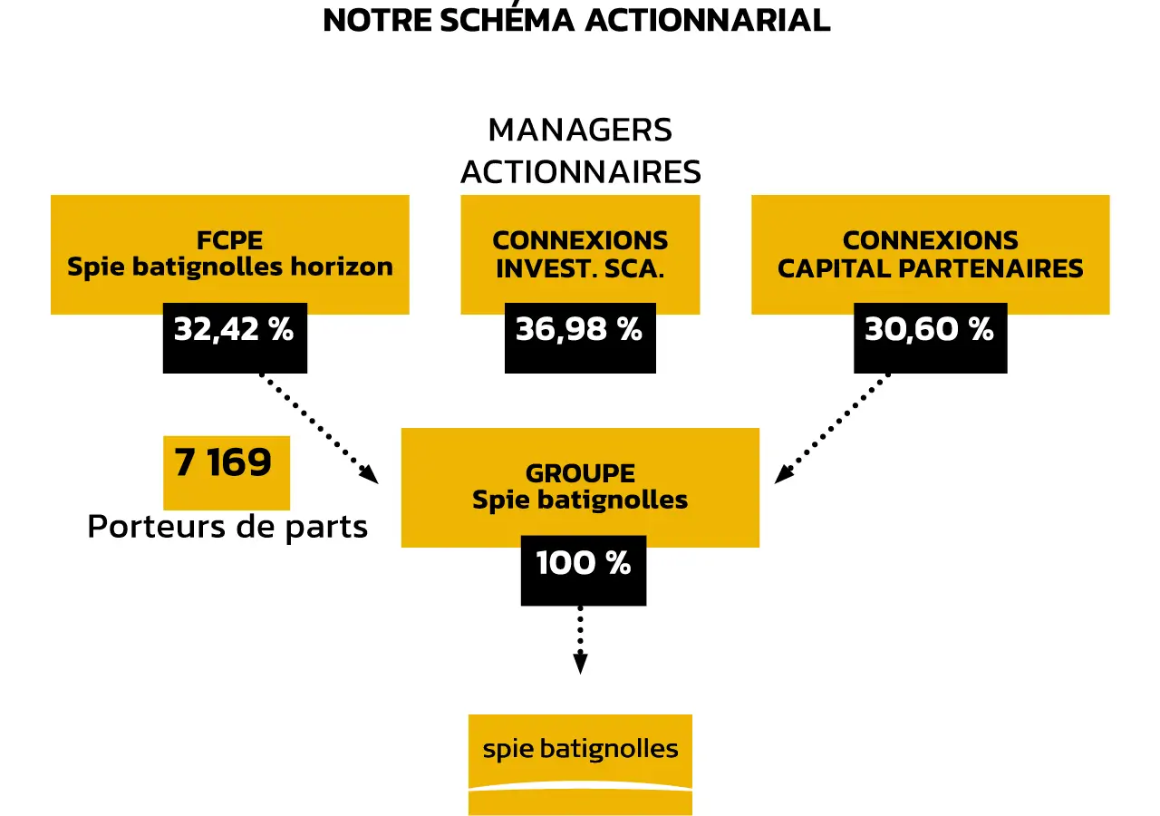 Spie batignolles schema actionnarial