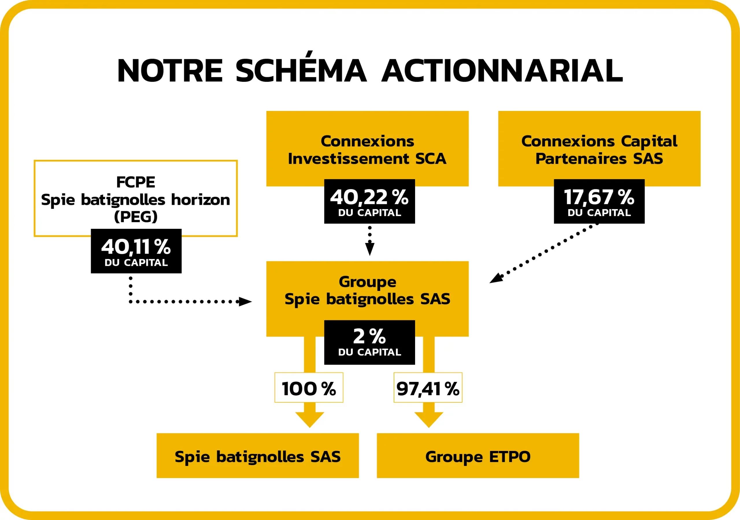 Schema actionnarial Spie batignolles